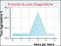 Evolution du taux d'hygromtrie de la ville Poggio-d'Oletta